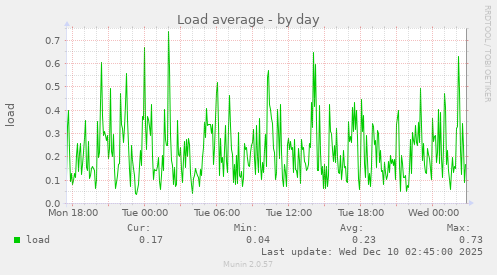 Load average
