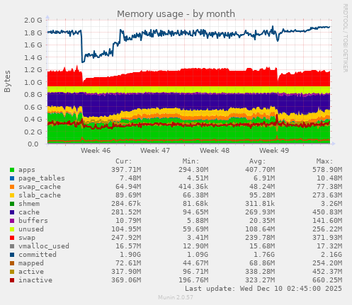 Memory usage