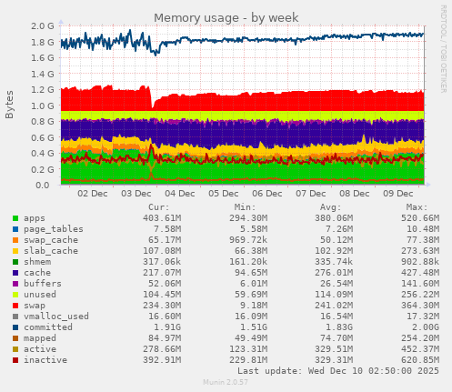 Memory usage