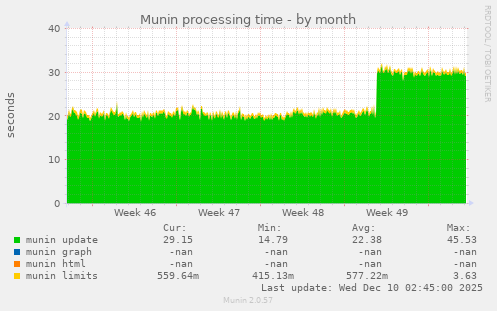 Munin processing time