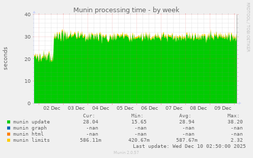 Munin processing time
