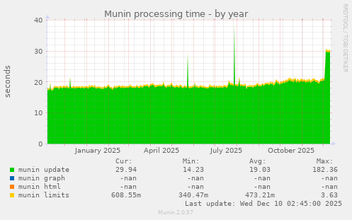 Munin processing time