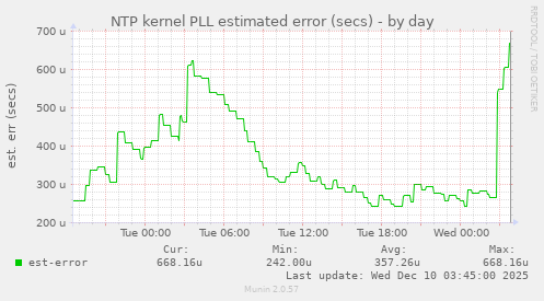 NTP kernel PLL estimated error (secs)