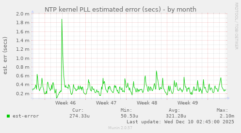 NTP kernel PLL estimated error (secs)