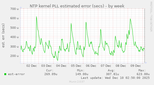NTP kernel PLL estimated error (secs)