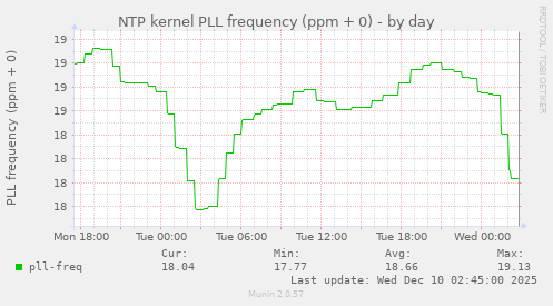 NTP kernel PLL frequency (ppm + 0)
