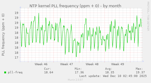 NTP kernel PLL frequency (ppm + 0)