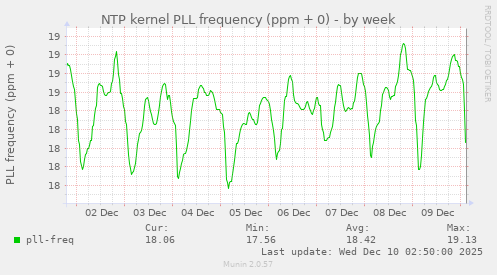 NTP kernel PLL frequency (ppm + 0)