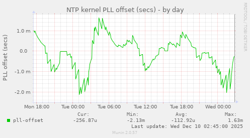 NTP kernel PLL offset (secs)