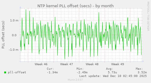 NTP kernel PLL offset (secs)