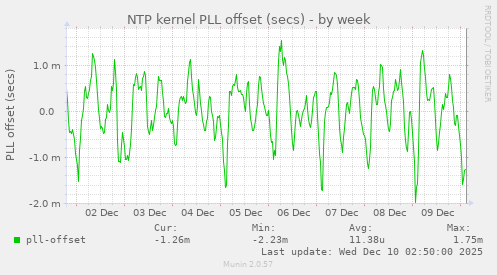 NTP kernel PLL offset (secs)