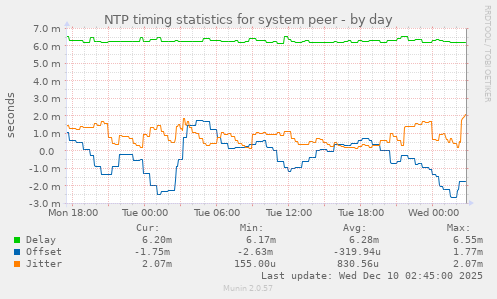 NTP timing statistics for system peer
