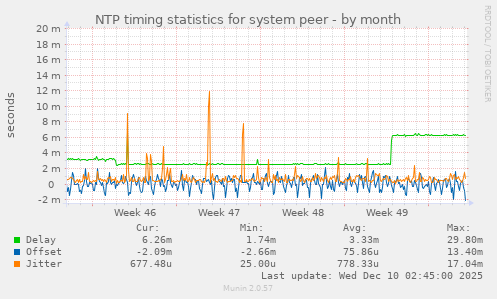 NTP timing statistics for system peer