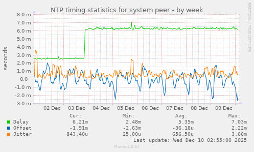 NTP timing statistics for system peer