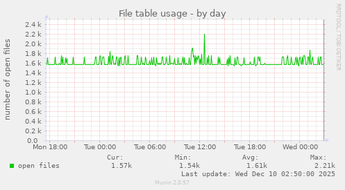 File table usage