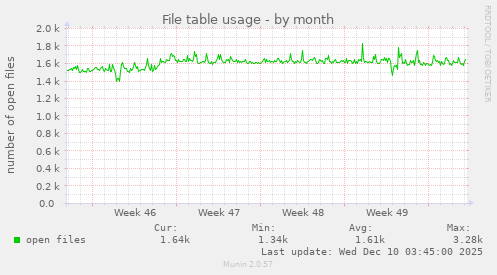 File table usage