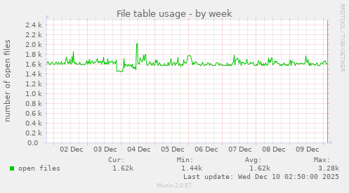 File table usage