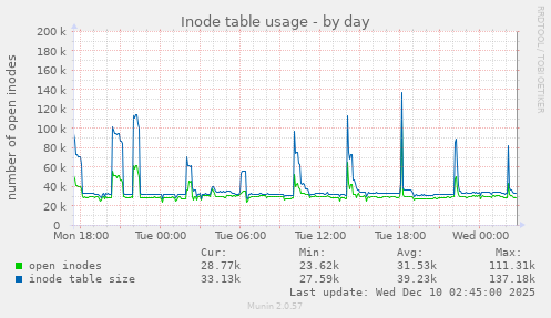 Inode table usage