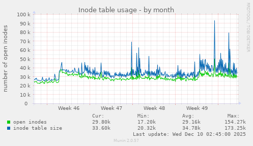 Inode table usage