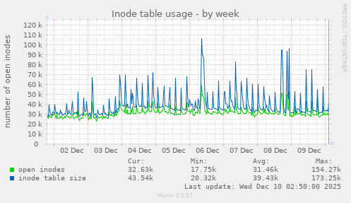 Inode table usage