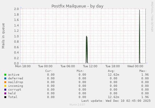 Postfix Mailqueue