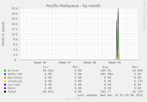 Postfix Mailqueue