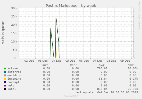 Postfix Mailqueue