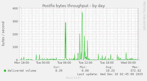 Postfix bytes throughput