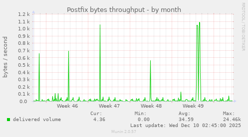 Postfix bytes throughput