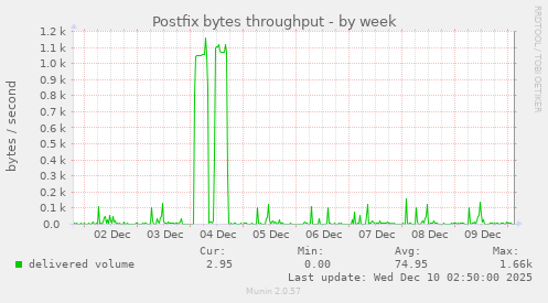 Postfix bytes throughput