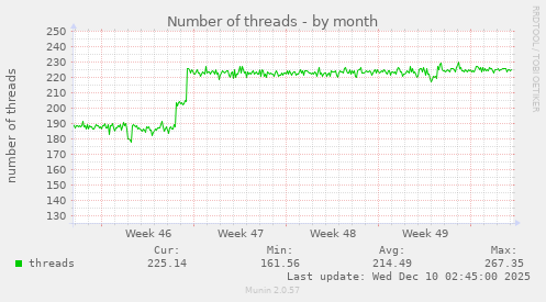 Number of threads