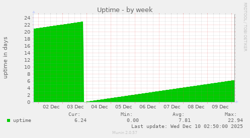 Uptime