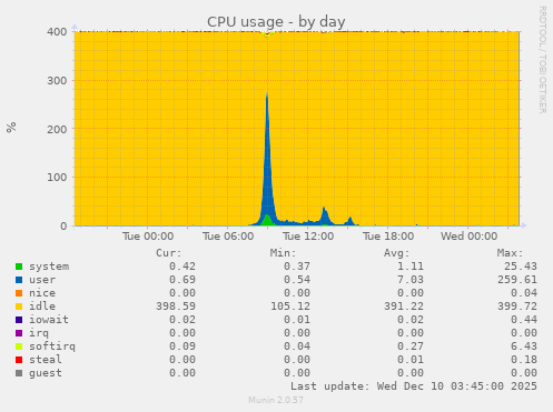 CPU usage