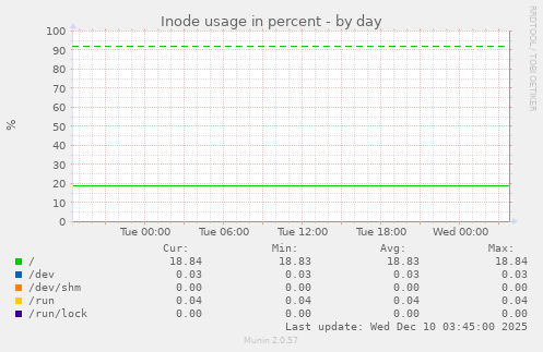 Inode usage in percent