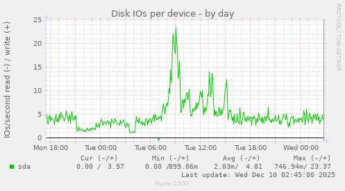 Disk IOs per device