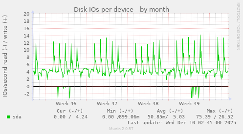Disk IOs per device