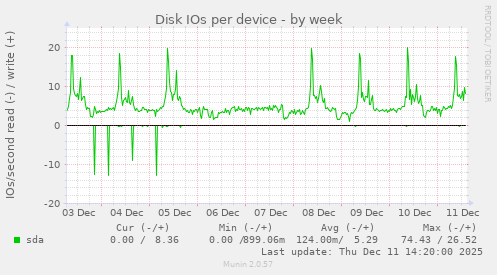Disk IOs per device