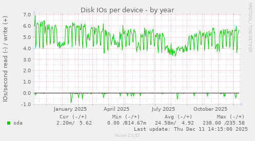 Disk IOs per device