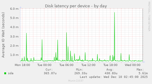 Disk latency per device