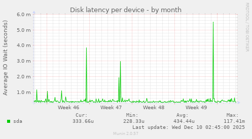 Disk latency per device