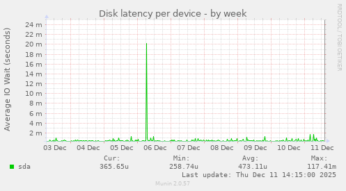 Disk latency per device