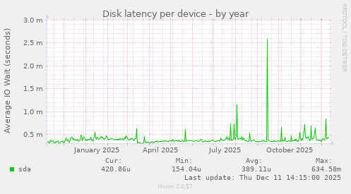 Disk latency per device