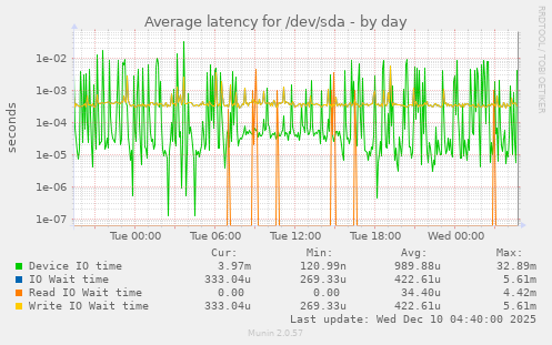 Average latency for /dev/sda
