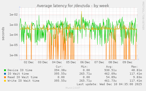 Average latency for /dev/sda