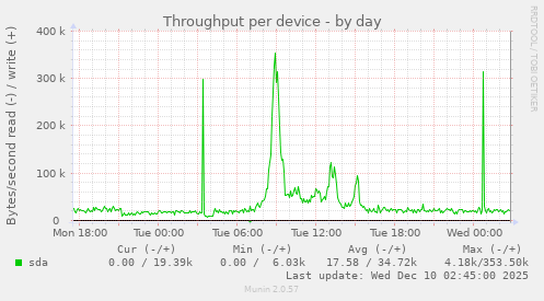Throughput per device