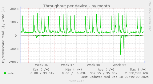 Throughput per device