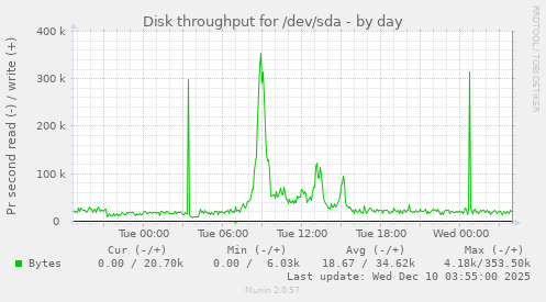Disk throughput for /dev/sda