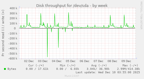 Disk throughput for /dev/sda