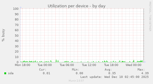 Utilization per device