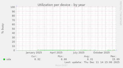 Utilization per device